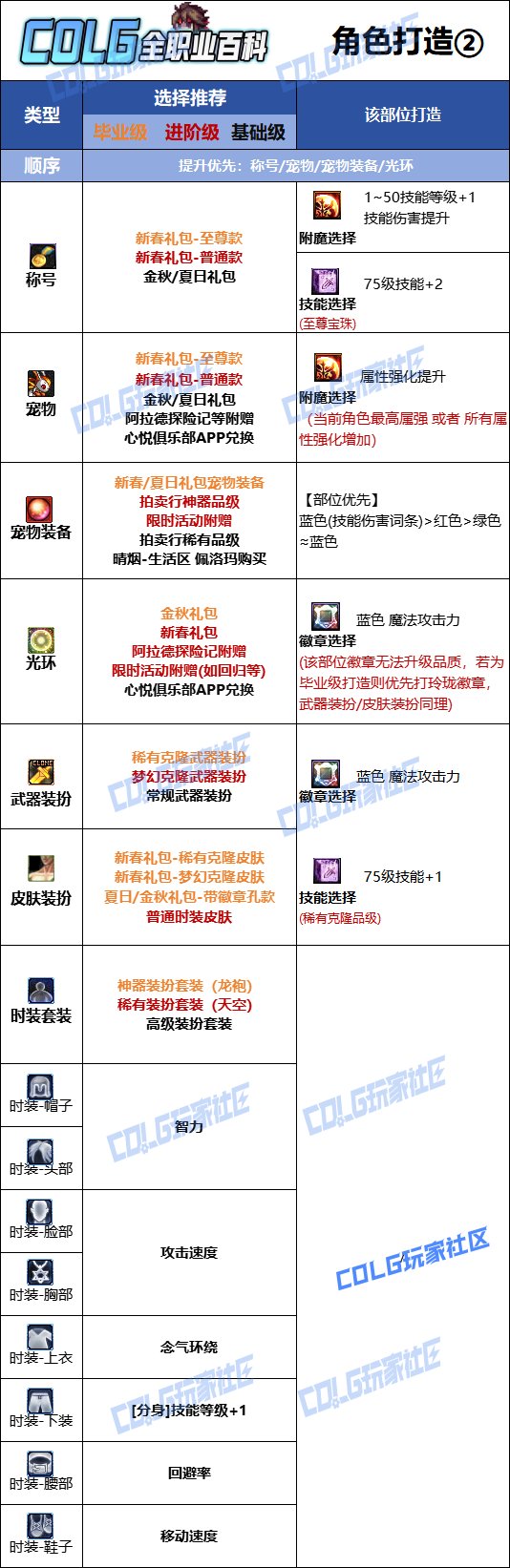 【115版本：职业百科】COLG全职业百科一一气功师(男)(更新至周年庆)10