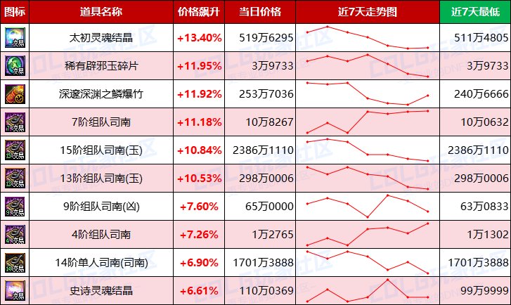 【每周热门物价-第11期】-金价升温最高3.76%，灵魂需求放缓，未央产物波动最大3