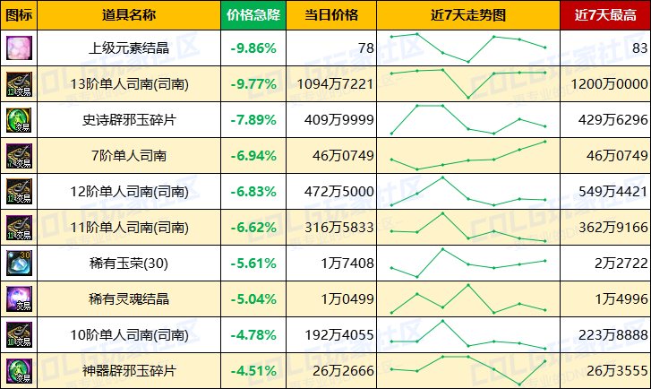 【每周热门物价-第11期】-金价升温最高3.76%，灵魂需求放缓，未央产物波动最大4