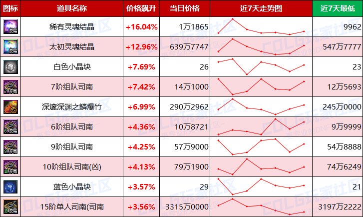 【每周热门物价-第11期】-金价升温最高3.76%，灵魂需求放缓，未央产物波动最大5