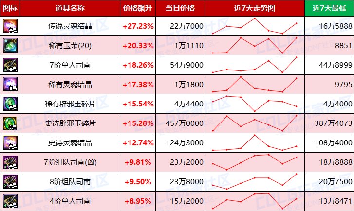 【每周热门物价-第11期】-金价升温最高3.76%，灵魂需求放缓，未央产物波动最大7