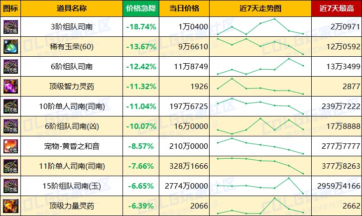 【每周热门物价-第11期】-金价升温最高3.76%，灵魂需求放缓，未央产物波动最大8