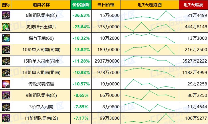 【每周热门物价-第11期】-金价升温最高3.76%，灵魂需求放缓，未央产物波动最大10