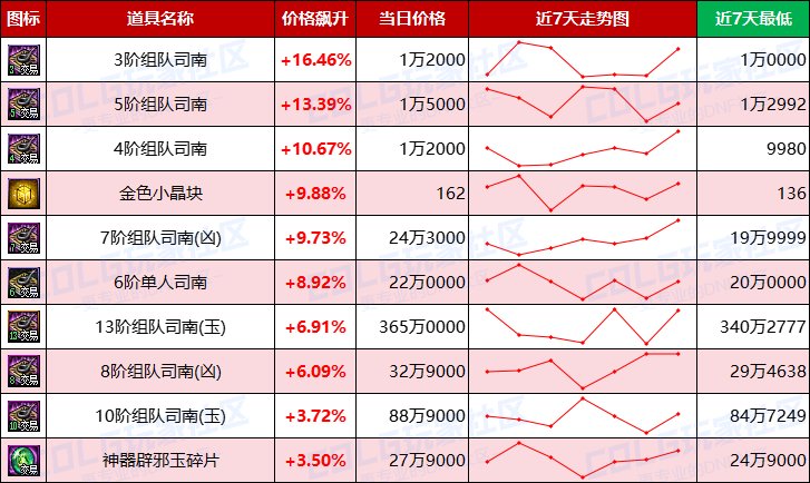 【每周热门物价-第11期】-金价升温最高3.76%，灵魂需求放缓，未央产物波动最大9