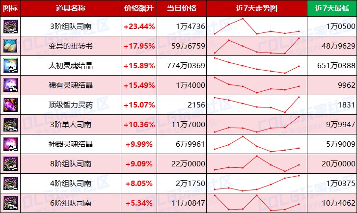 【每周热门物价-第11期】-金价升温最高3.76%，灵魂需求放缓，未央产物波动最大11