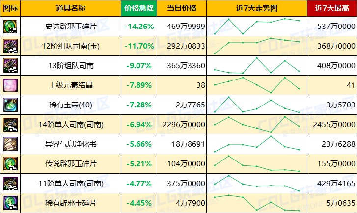 【每周热门物价-第11期】-金价升温最高3.76%，灵魂需求放缓，未央产物波动最大12