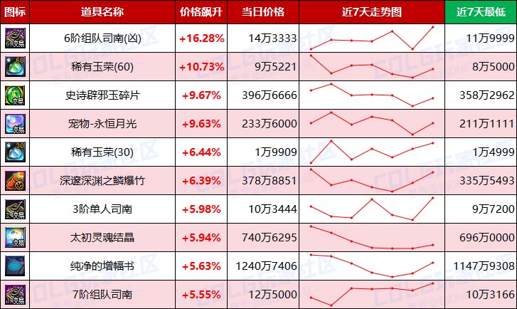 【每周热门物价-第11期】-金价升温最高3.76%，灵魂需求放缓，未央产物波动最大13