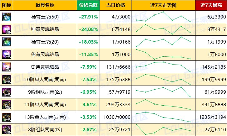 【每周热门物价-第11期】-金价升温最高3.76%，灵魂需求放缓，未央产物波动最大14