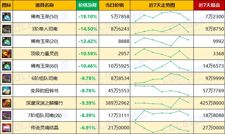 【每周热门物价-第11期】-金价升温最高3.76%，灵魂需求放缓，未央产物波动最大16