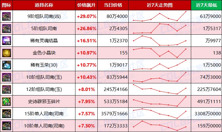【每周热门物价-第11期】-金价升温最高3.76%，灵魂需求放缓，未央产物波动最大15