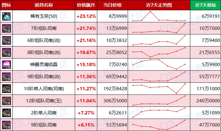 【每周热门物价-第11期】-金价升温最高3.76%，灵魂需求放缓，未央产物波动最大17