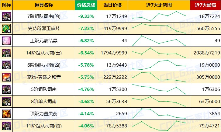 【每周热门物价-第11期】-金价升温最高3.76%，灵魂需求放缓，未央产物波动最大18