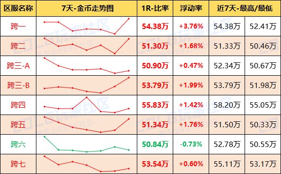 【每周热门物价-第11期】-金价升温最高3.76%，灵魂需求放缓，未央产物波动最大2