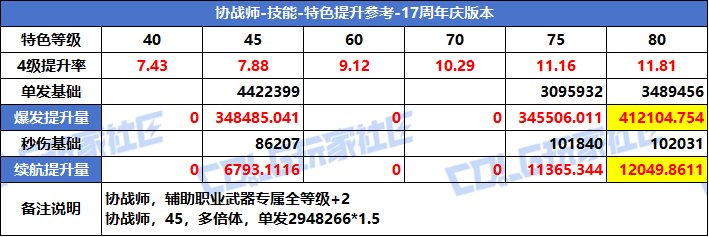 【攻略：特色等级】VP系统上线！特色选择有变！全职业特色等级提升参考(周年庆版)41