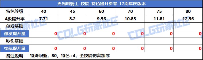 【攻略：特色等级】VP系统上线！特色选择有变！全职业特色等级提升参考(周年庆版)55