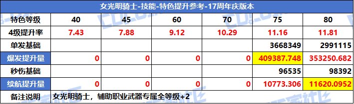 【攻略：特色等级】VP系统上线！特色选择有变！全职业特色等级提升参考(周年庆版)60
