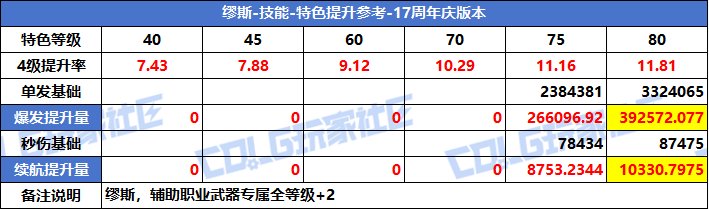 【攻略：特色等级】VP系统上线！特色选择有变！全职业特色等级提升参考(周年庆版)85