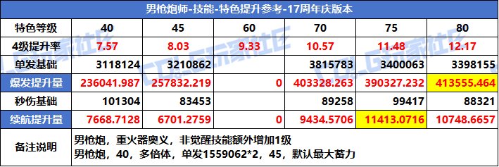 【攻略：特色等级】VP系统上线！特色选择有变！全职业特色等级提升参考(周年庆版)32