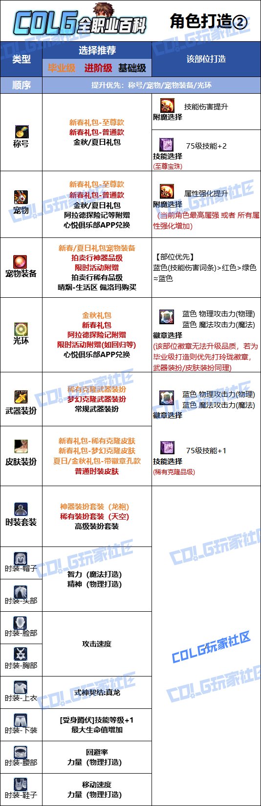 【115版本：职业百科】COLG全职业百科一一驱魔师（男）(更新至周年庆版本)10