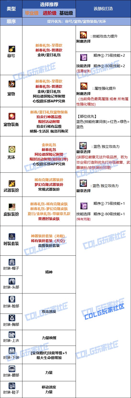 【115版本：职业百科】COLG全职业百科一一狂战士(更新至周年庆版本)13