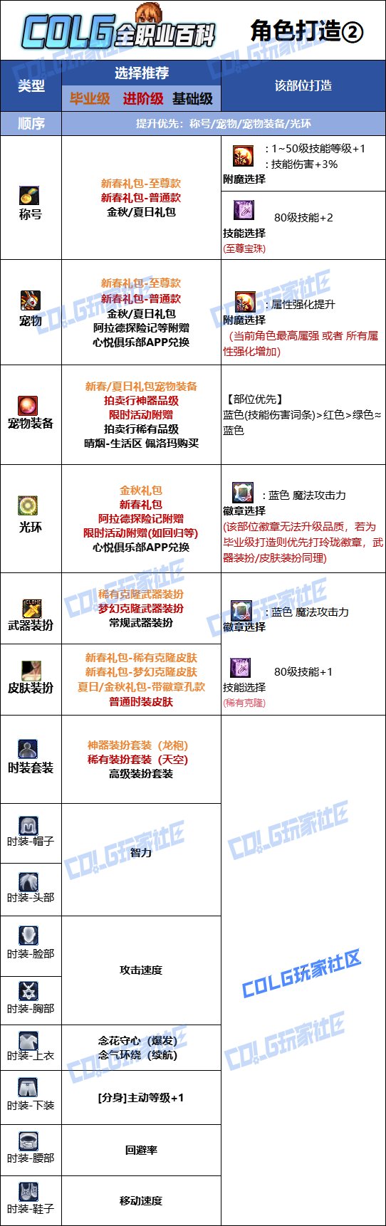 【115版本：职业百科】COLG全职业百科一一气功师（女）(更新至周年庆版本)11