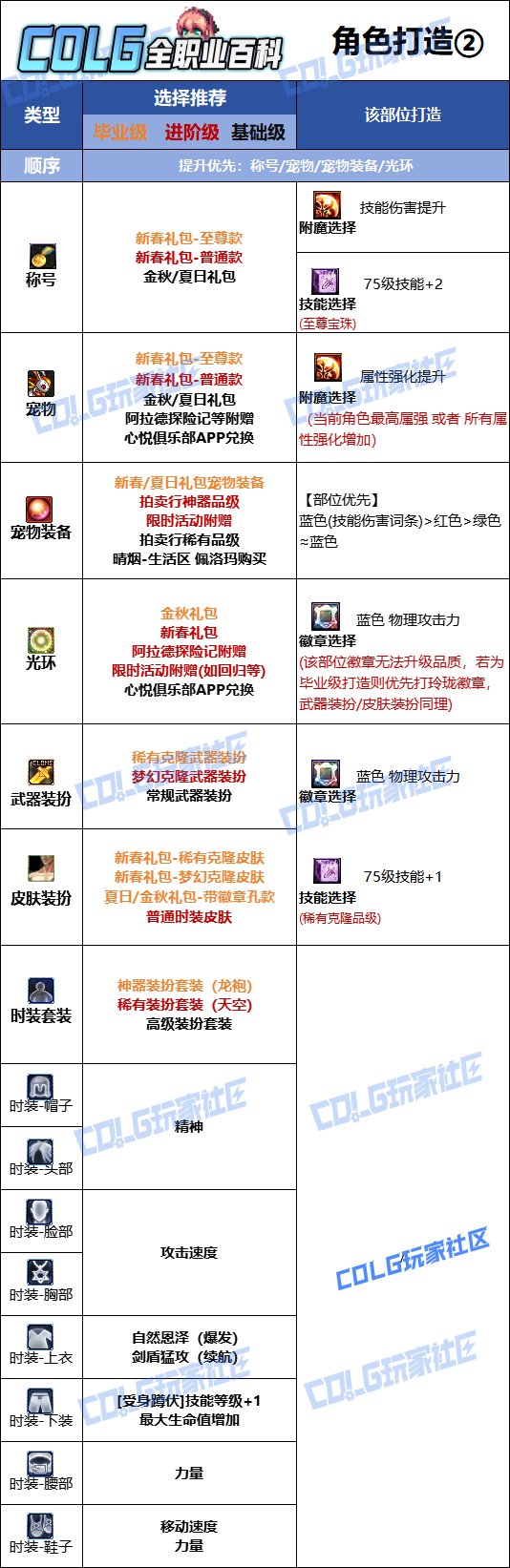 【115版本：职业百科】COLG全职业百科一一精灵骑士(更新至周年庆版本)14