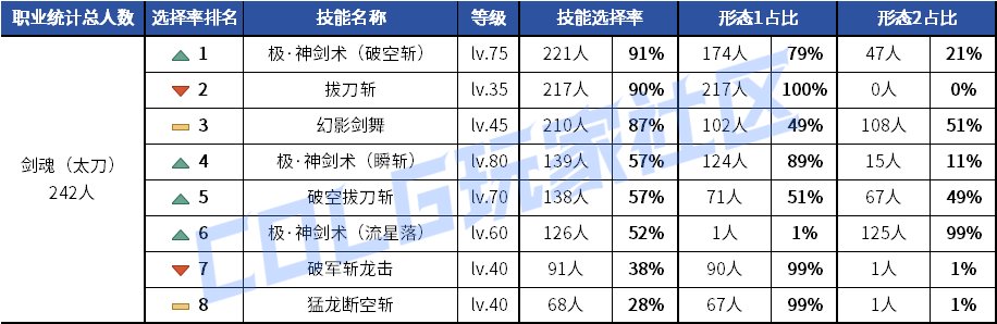 【统计：技能定制】元素修罗选择突变！韩服玩家技能进化选择率（0619第二期）3