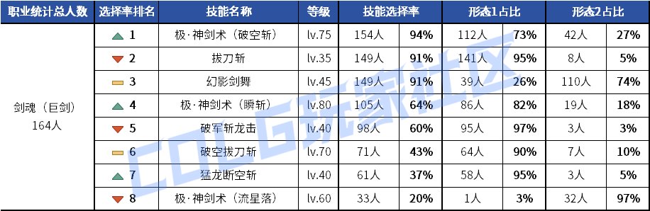 【统计：技能定制】元素修罗选择突变！韩服玩家技能进化选择率（0619第二期）4