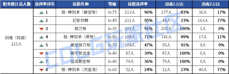 【统计：技能定制】元素修罗选择突变！韩服玩家技能进化选择率（0619第二期）5