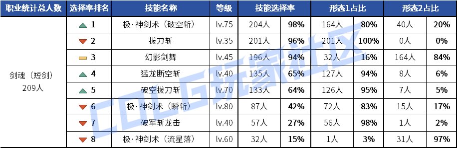 【统计：技能定制】元素修罗选择突变！韩服玩家技能进化选择率（0619第二期）6