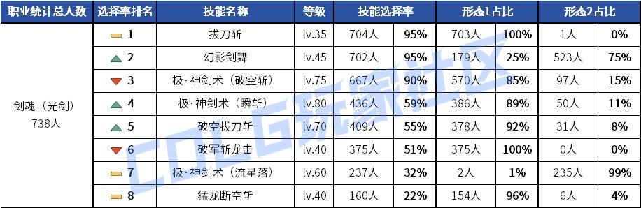 【统计：技能定制】元素修罗选择突变！韩服玩家技能进化选择率（0619第二期）7