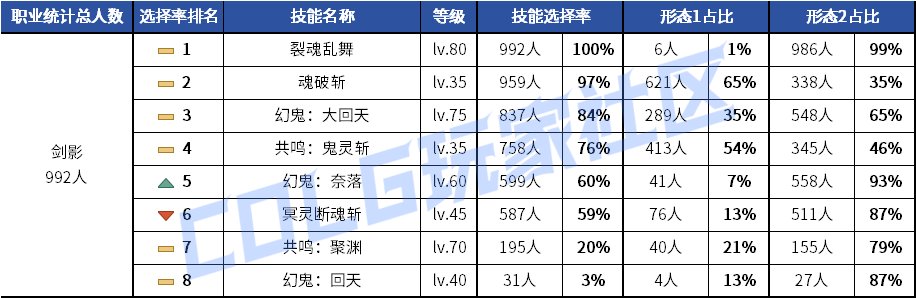 【统计：技能定制】元素修罗选择突变！韩服玩家技能进化选择率（0619第二期）15