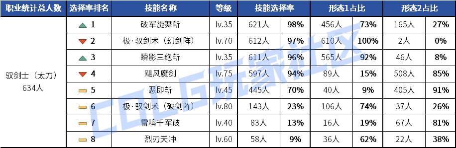 【统计：技能定制】元素修罗选择突变！韩服玩家技能进化选择率（0619第二期）17