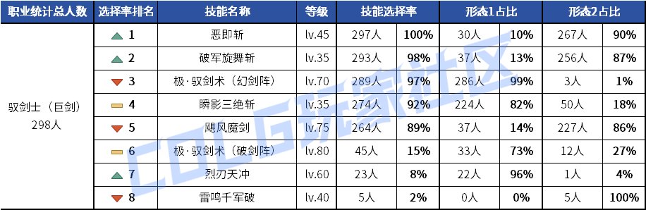 【统计：技能定制】元素修罗选择突变！韩服玩家技能进化选择率（0619第二期）18
