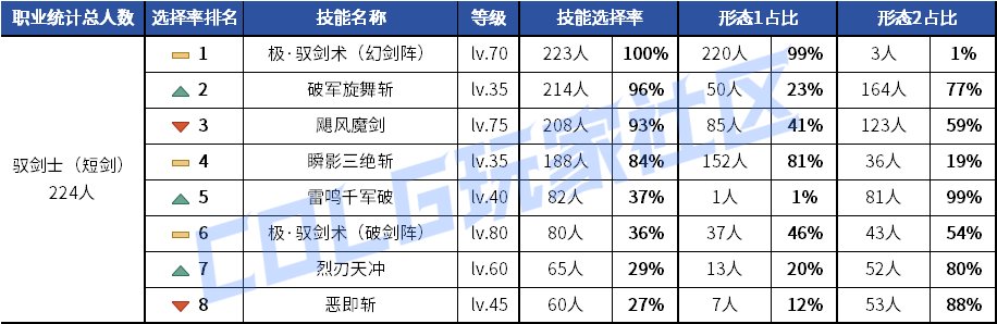 【统计：技能定制】元素修罗选择突变！韩服玩家技能进化选择率（0619第二期）20