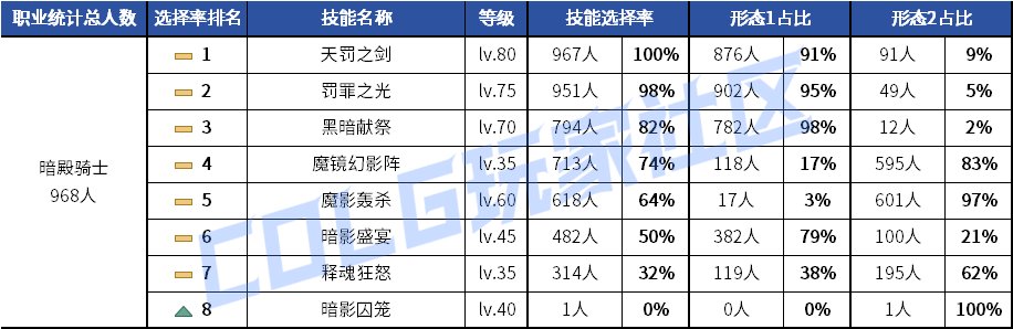 【统计：技能定制】元素修罗选择突变！韩服玩家技能进化选择率（0619第二期）22