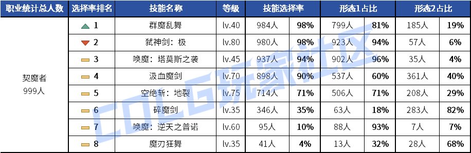 【统计：技能定制】元素修罗选择突变！韩服玩家技能进化选择率（0619第二期）24