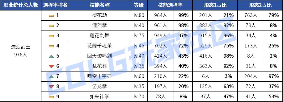 【统计：技能定制】元素修罗选择突变！韩服玩家技能进化选择率（0619第二期）26