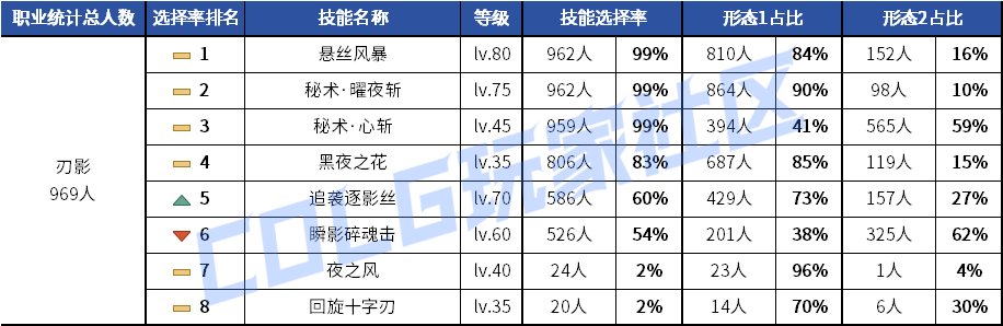 【统计：技能定制】元素修罗选择突变！韩服玩家技能进化选择率（0619第二期）28