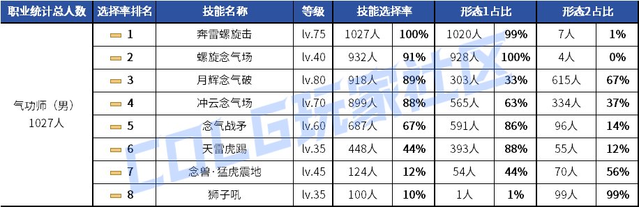 【统计：技能定制】元素修罗选择突变！韩服玩家技能进化选择率（0619第二期）30