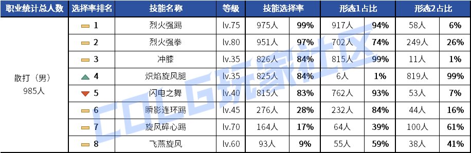 【统计：技能定制】元素修罗选择突变！韩服玩家技能进化选择率（0619第二期）32