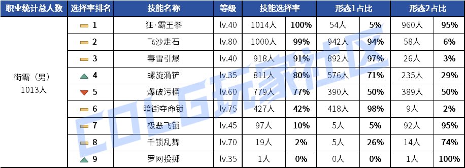 【统计：技能定制】元素修罗选择突变！韩服玩家技能进化选择率（0619第二期）34