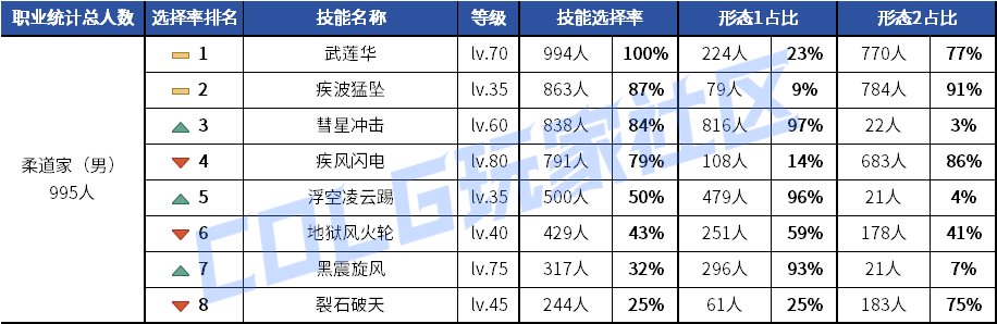 【统计：技能定制】元素修罗选择突变！韩服玩家技能进化选择率（0619第二期）36