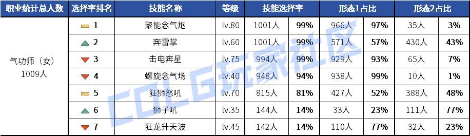 【统计：技能定制】元素修罗选择突变！韩服玩家技能进化选择率（0619第二期）38