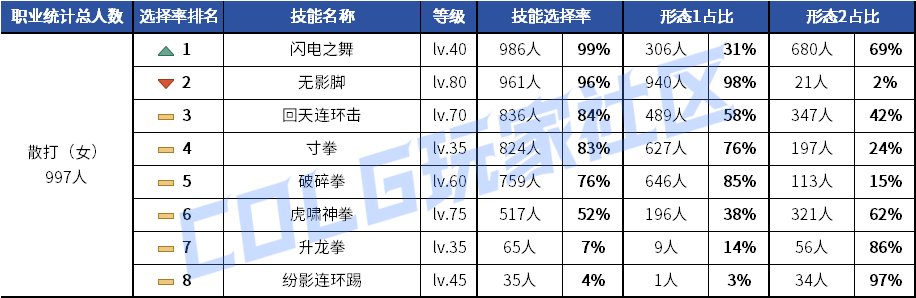 【统计：技能定制】元素修罗选择突变！韩服玩家技能进化选择率（0619第二期）40