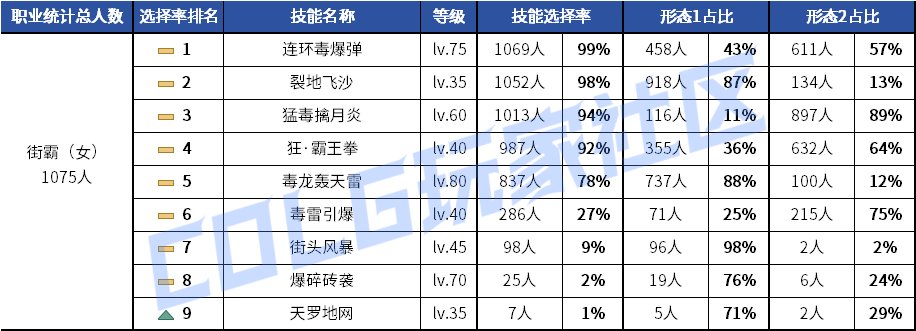 【统计：技能定制】元素修罗选择突变！韩服玩家技能进化选择率（0619第二期）42