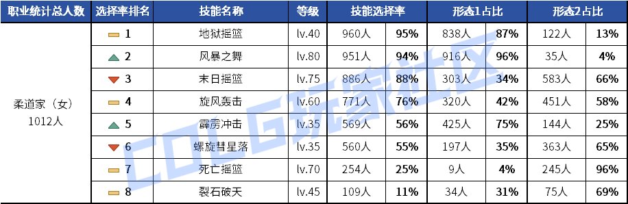 【统计：技能定制】元素修罗选择突变！韩服玩家技能进化选择率（0619第二期）44