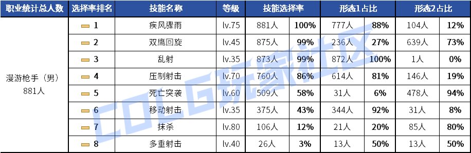 【统计：技能定制】元素修罗选择突变！韩服玩家技能进化选择率（0619第二期）46