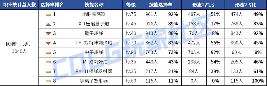 【统计：技能定制】元素修罗选择突变！韩服玩家技能进化选择率（0619第二期）48