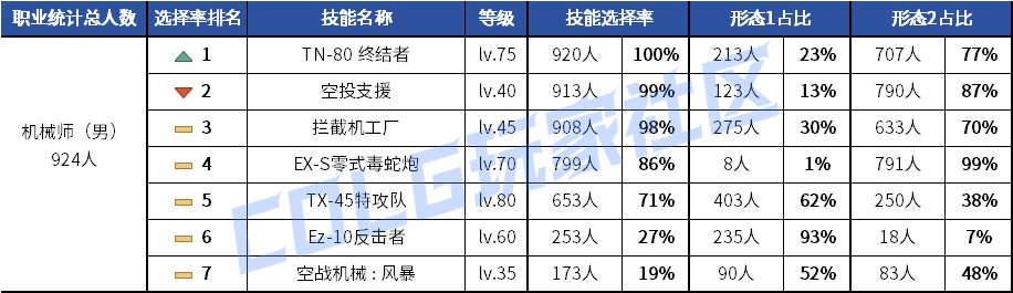 【统计：技能定制】元素修罗选择突变！韩服玩家技能进化选择率（0619第二期）50